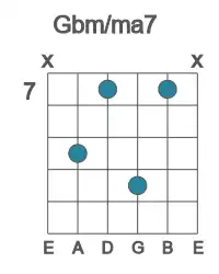 Guitar voicing #4 of the Gb m&#x2F;ma7 chord